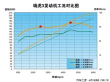 预计售11万左右瑞虎3推出新自动挡车型-赤峰信息港